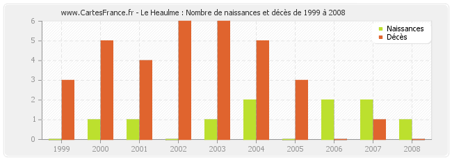 Le Heaulme : Nombre de naissances et décès de 1999 à 2008